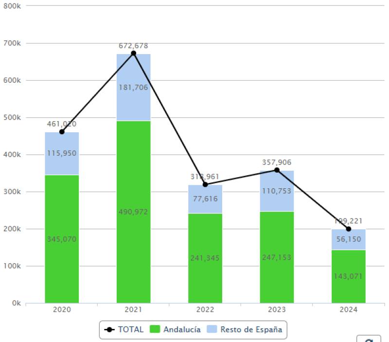 Drug trafficking in Andalucía: A hydra that keeps growing despite record arrests