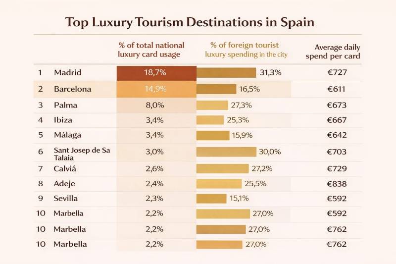 Luxury visitors splash the cash in Spain